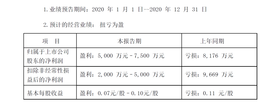 完美官方网站股份2020年度业绩预告扭亏为盈 现任管理层顺利“交卷”